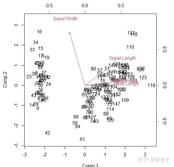PCA分析与可视化 - 知乎