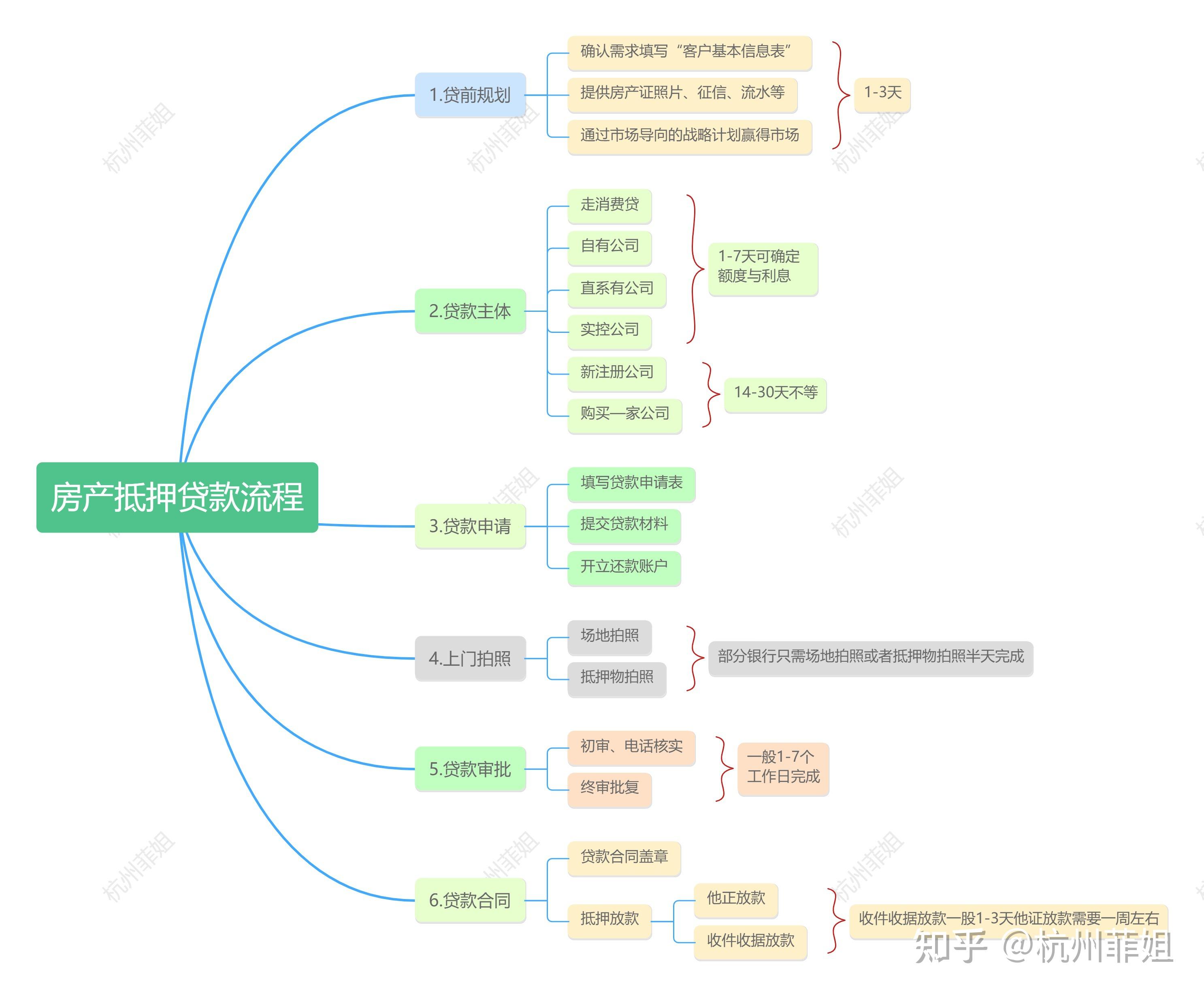 欠网贷，征信花，想做房产抵押贷款，银行说做不了，该怎么办？ - 知乎