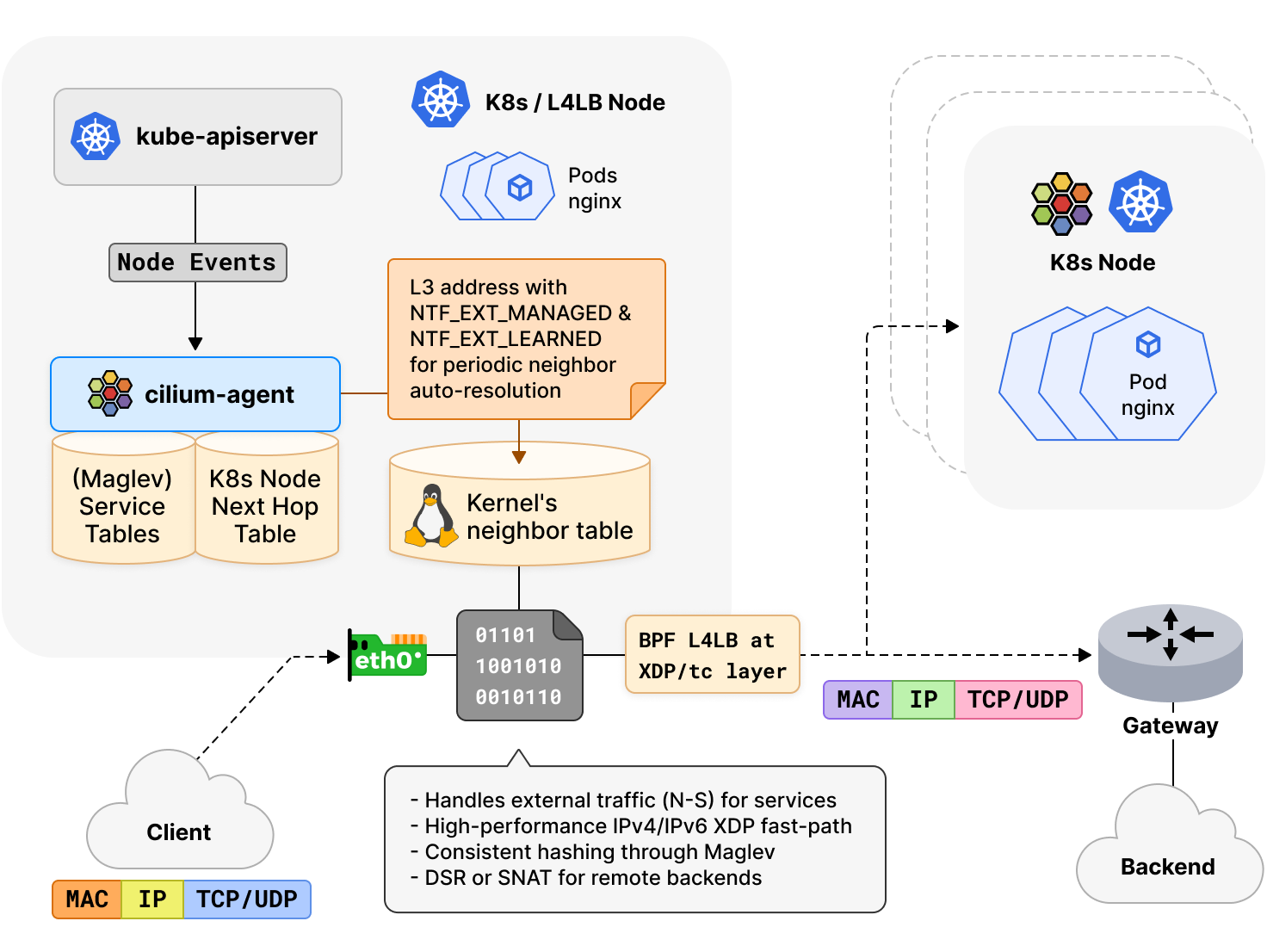 cilium111发布带来内核级服务网格拓扑感知路由