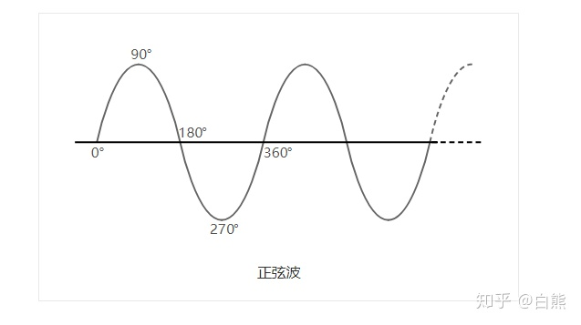 正弦波也可以通过围绕圆的点的移动来表示,任何给定点处的相位是起始
