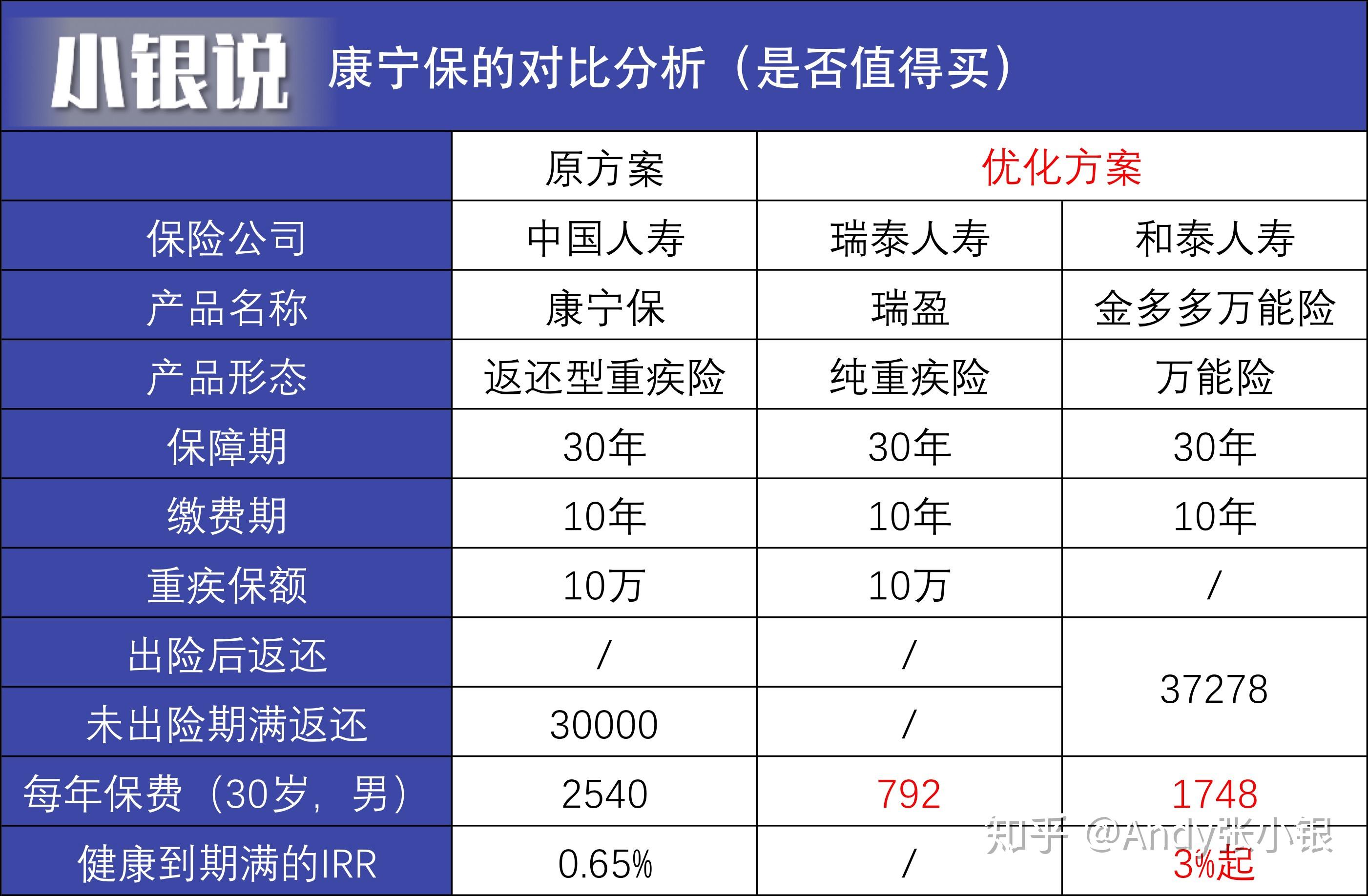 315特辑为什么不建议你买返还型重疾险