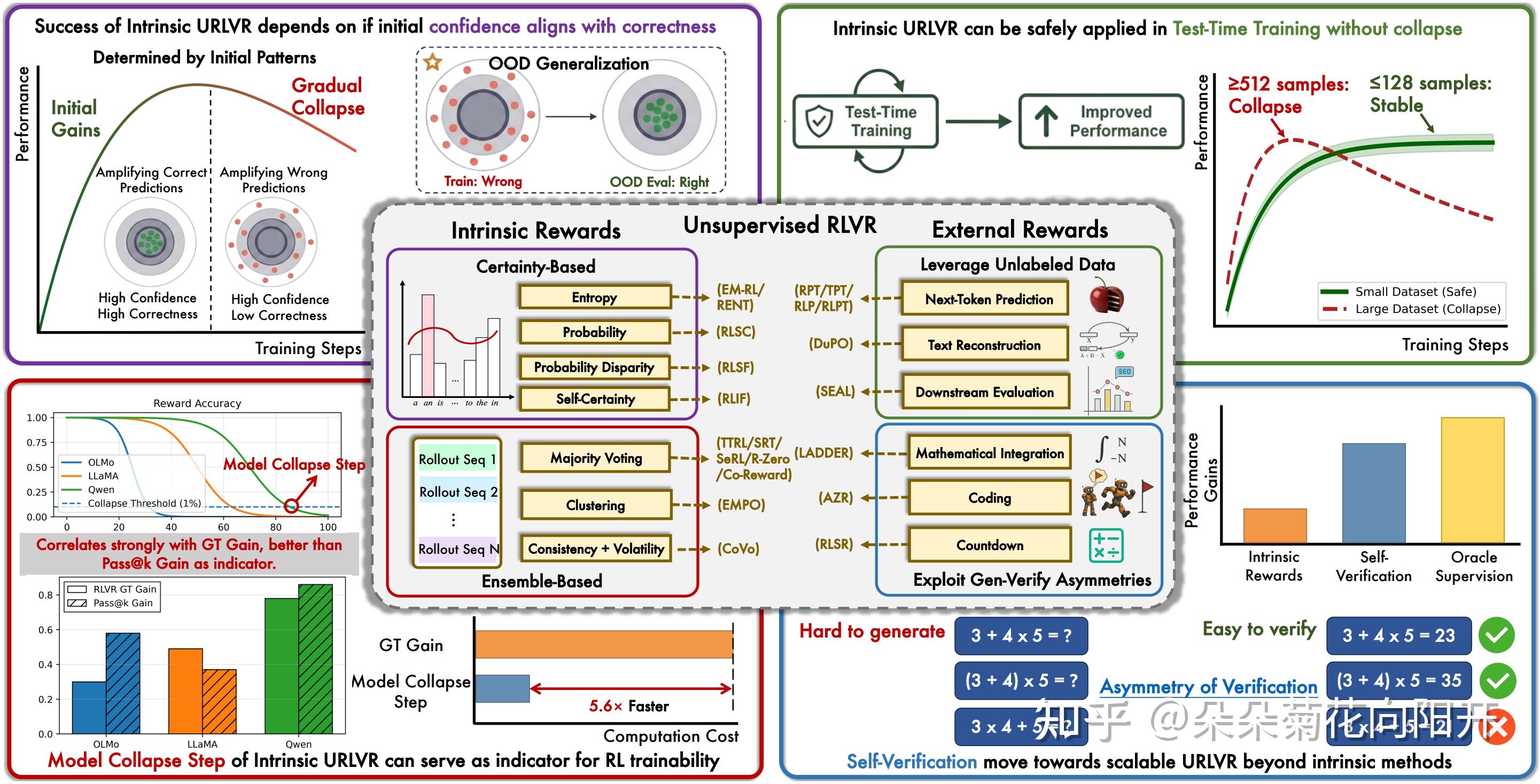 无监督 RLVR 方法分类及论文核心发现概览