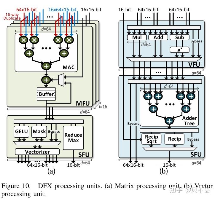 大模型加速器论文阅读：DFX (MICRO 2022) - 知乎