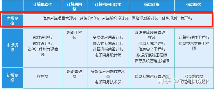 软考高级难度排名,哪个科目容易过? - 知乎
