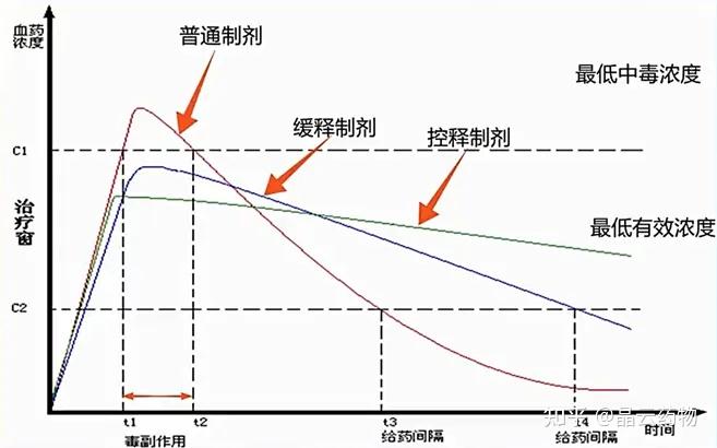 按需调释:浅谈缓控释制剂 - 知乎