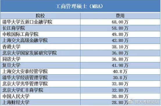 部分专硕学费一览!(附奖学金说明)