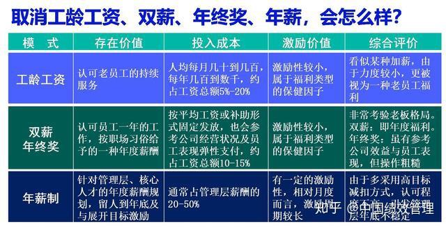 取消工齡工資雙薪年終獎年薪乾股分紅會怎麼樣