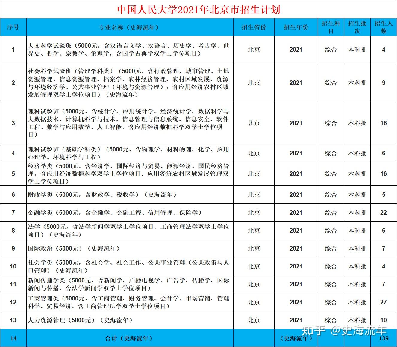 招生2744人!中国人民大学2022年录取分数线、招生方式深度复盘!(中国人民大学今年的录取分数线是多少)