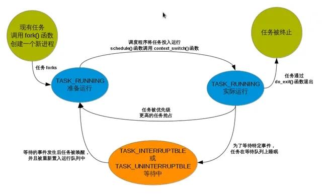 一文讲解Linux内核之进程管理（图例解析） - 知乎
