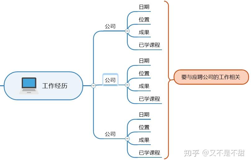 工作职位的思维导图图片