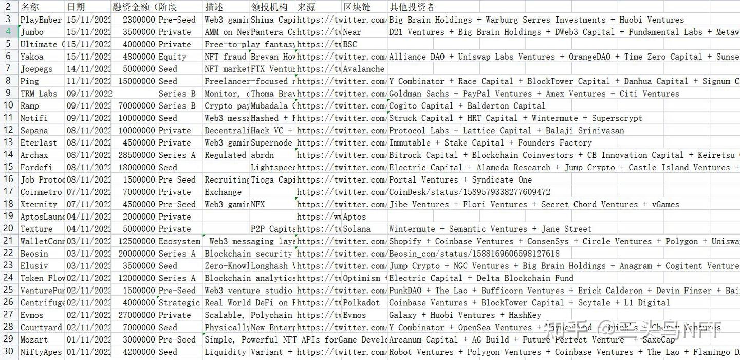 论歪脖山（web3）区块链撸空投NFT打新项目投融资信息的重要性- 知乎