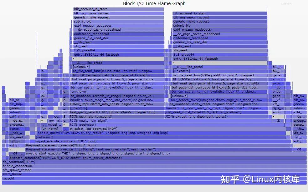 深入浅析Linux Perf 性能分析工具及火焰图 - 知乎