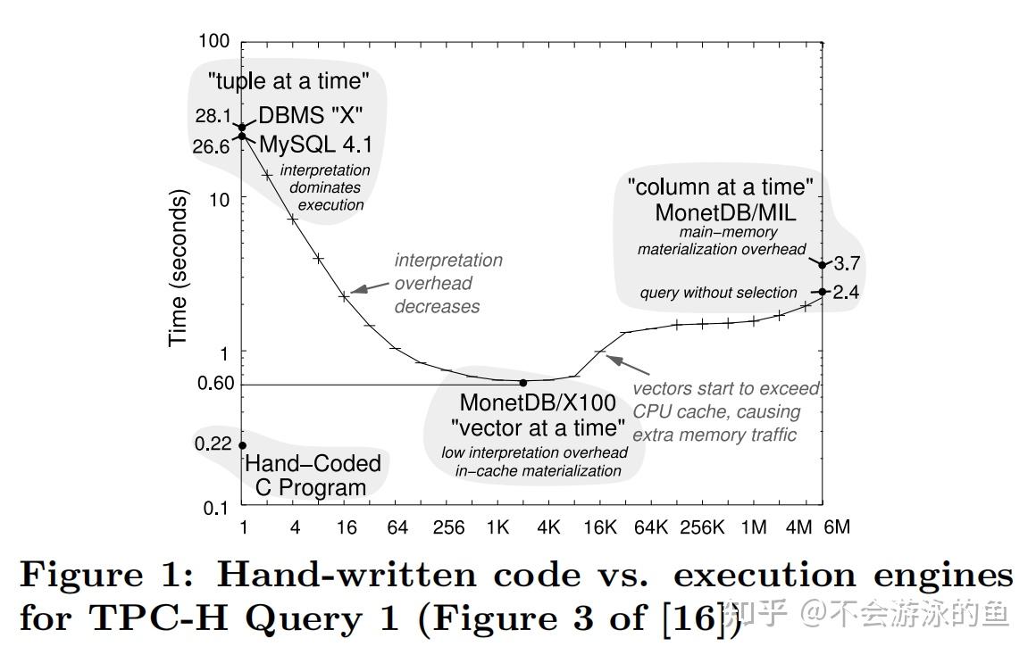 [VLDB 2011]Efficiently Compiling Efficient Query Plans for Modern