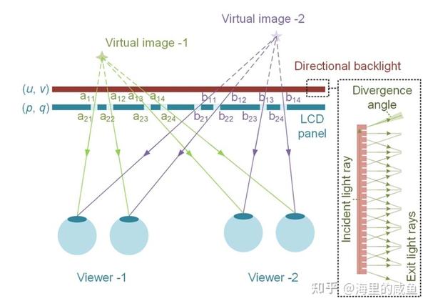 3D光场显示技术路线简介 - 知乎