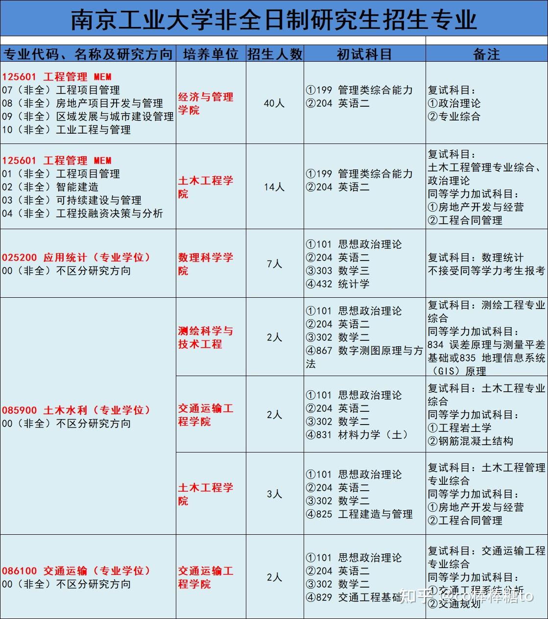 南京工业大学非全日制研究生招生专业汇总! - 知乎