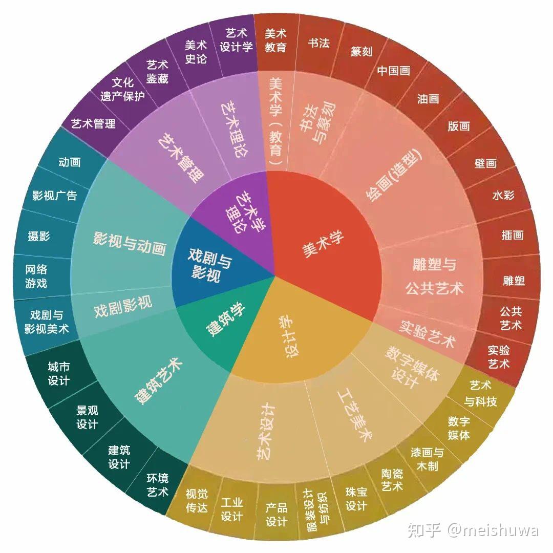 美术类都有哪些专业?学了美术以后能做哪些工作? - 知乎