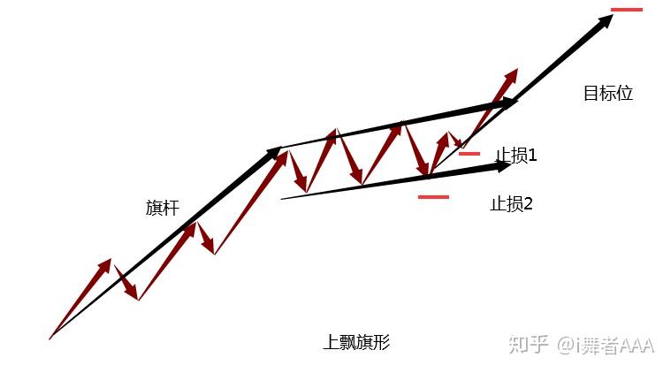 先說旗形,旗形整理主要的特點,就是之前是行情經過一波上漲或者下跌