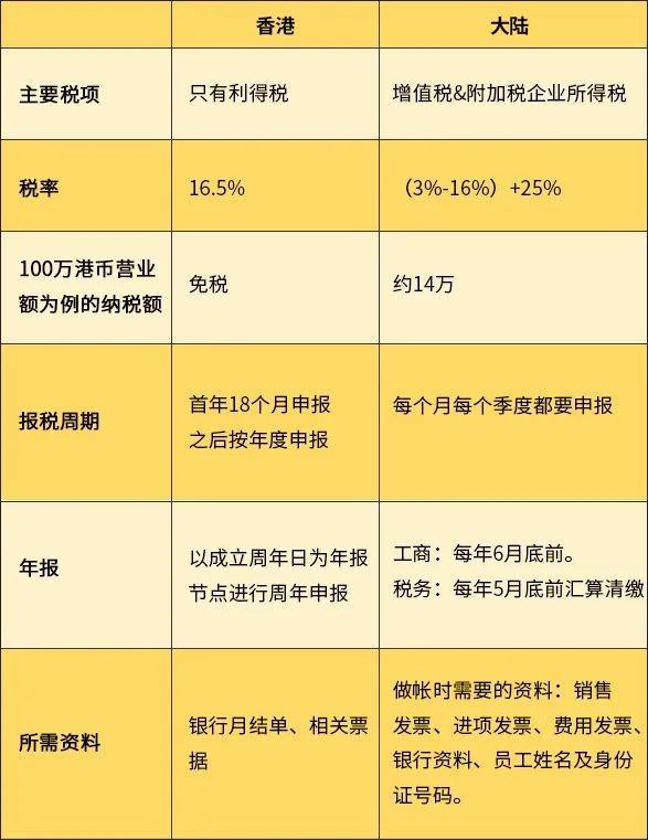 注册公司需要每年交税吗