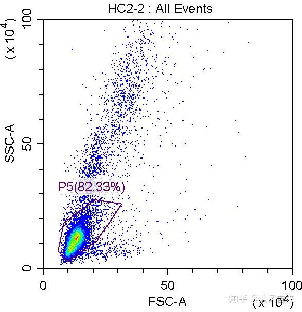 流式细胞术中,淋巴细胞的圈门问题 - 知乎