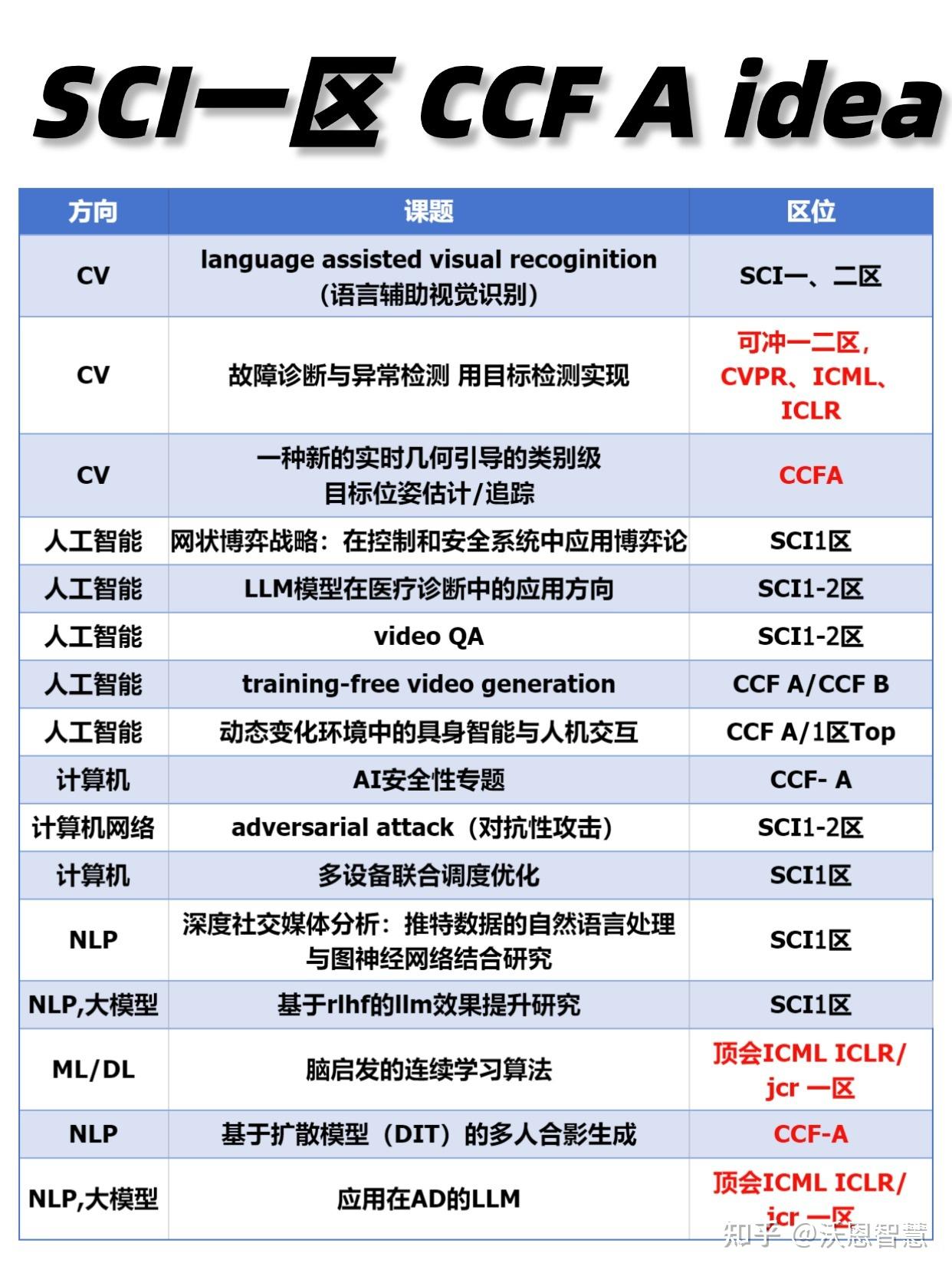 录用率高，超好发的计算机期刊推荐 - 知乎