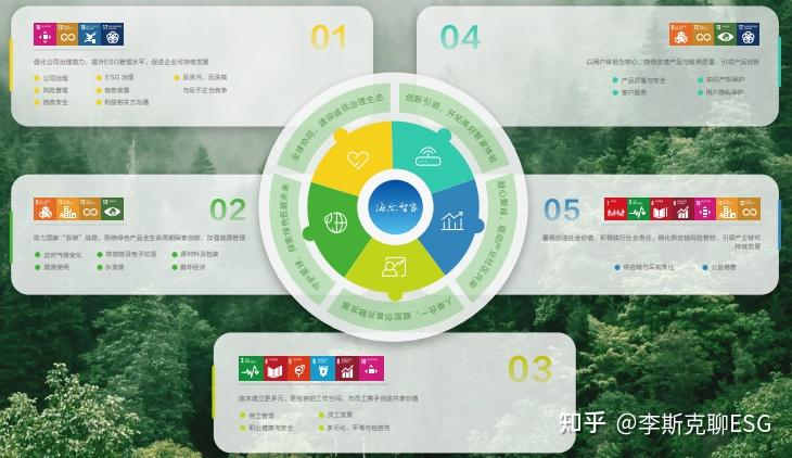 家电巨头！海尔智家交出了怎样的ESG“答卷”？ - 知乎