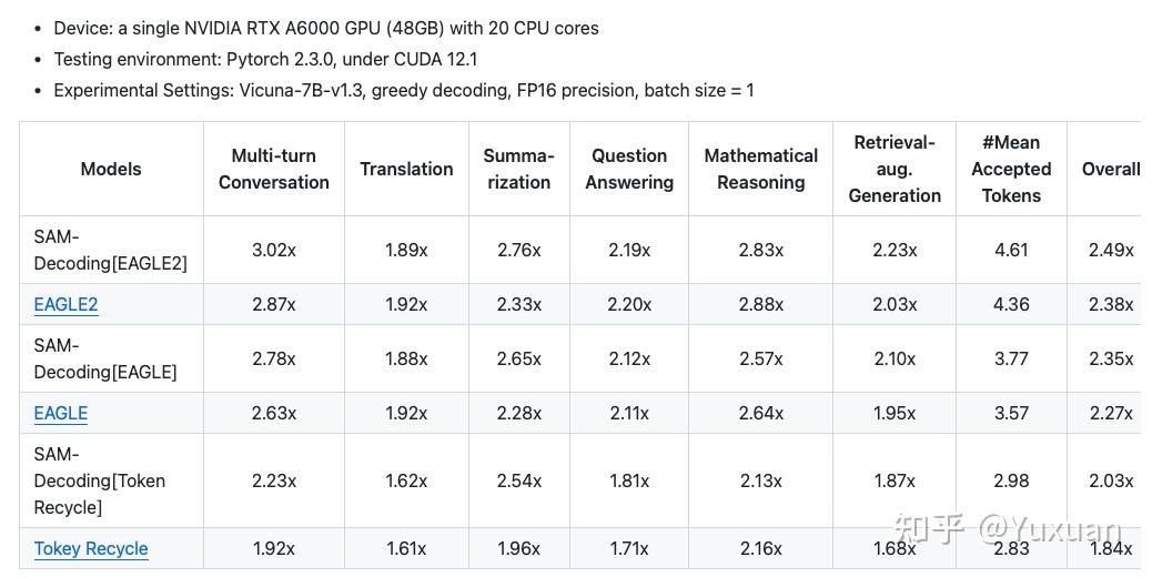 SAM-Decoding 基于后缀自动机的投机解码算法 类OpenAI Predicted Outputs功能的开源实现 - 知乎