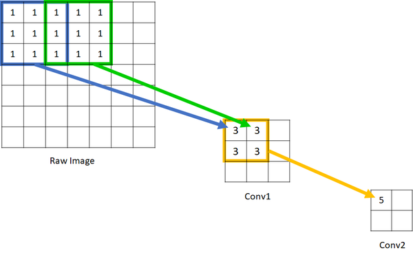 深度神经网络中的感受野 Receptive Field 知乎