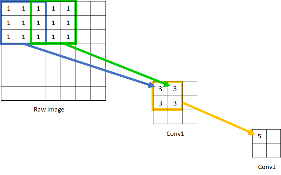 理论感受野的计算 理论感受野的计算