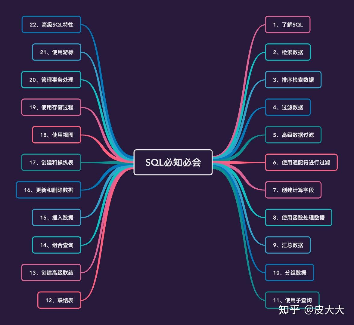 赞！SQL必知必会万字精华总结 - 知乎