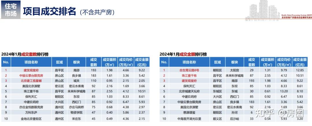 房圖數據丨北京1月房地產月報202401