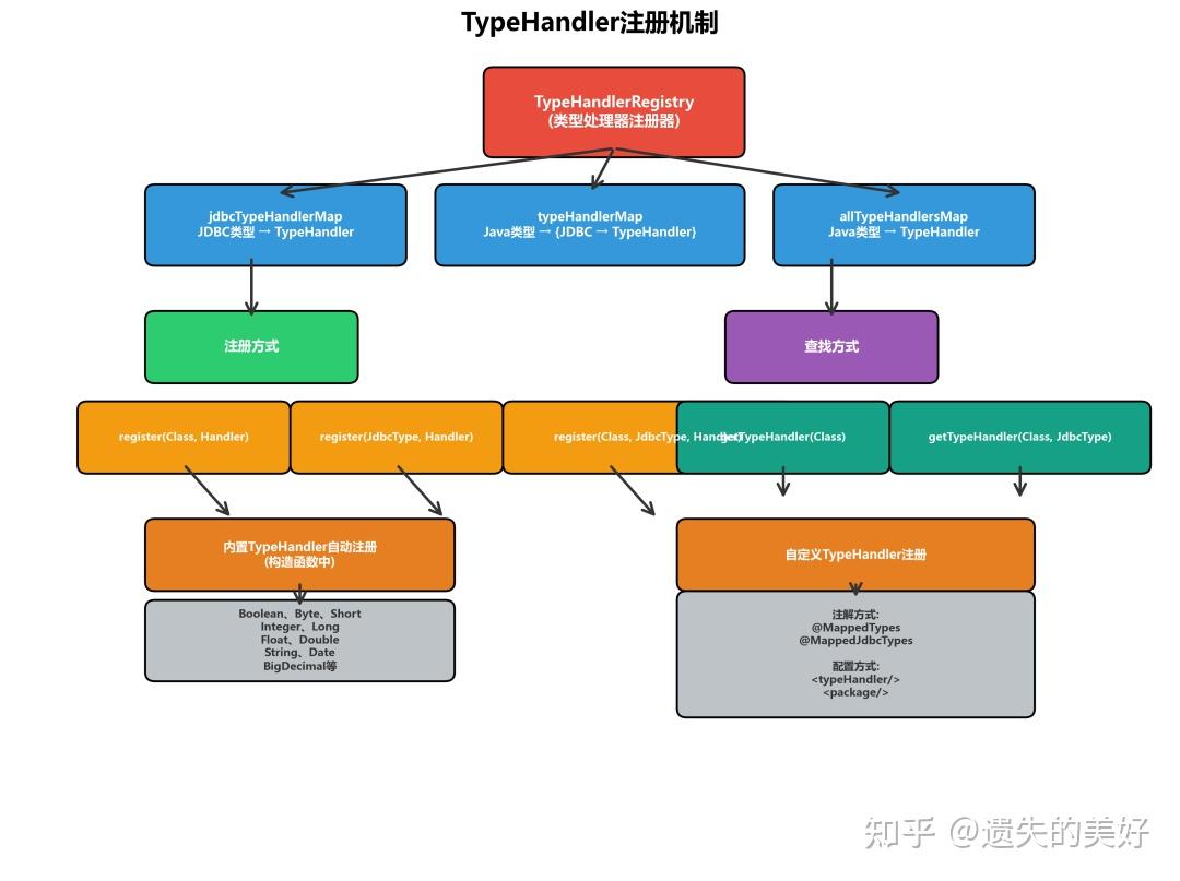 MyBatis类型处理模块详解 - 知乎