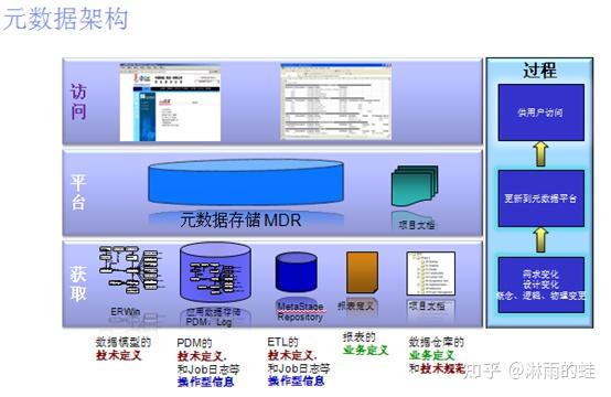 大数据-元数据管理建设方案 - 知乎