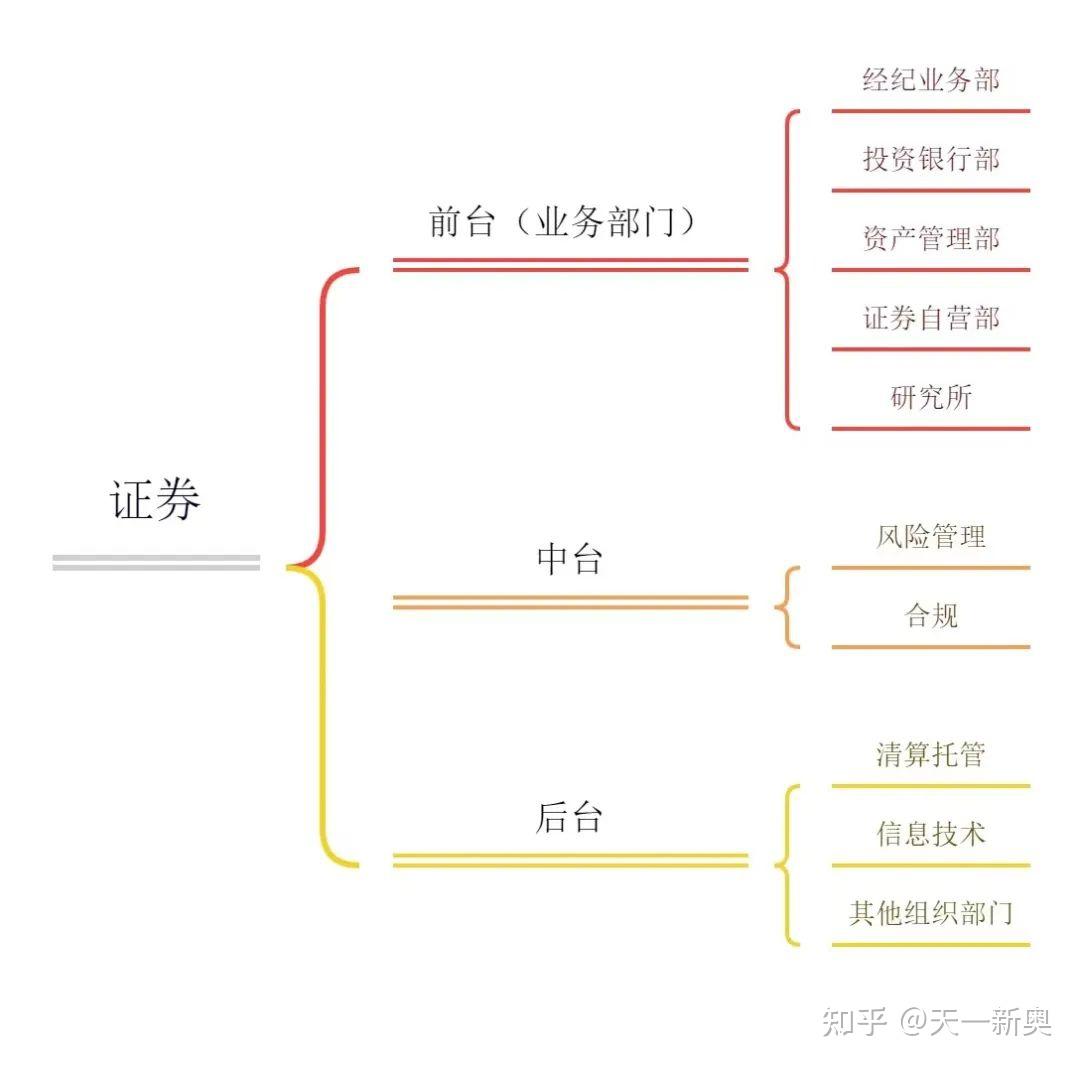 注意】想进证券行业，你就得知道哪些岗位该干啥！ - 知乎