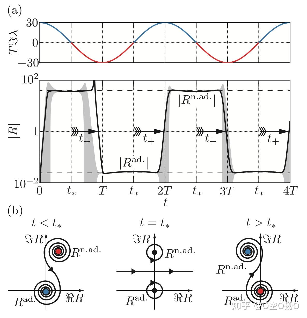 非厄米note(3)｜非厄米矩阵例外点（Exceptional Points）附近行为及其物理- 知乎
