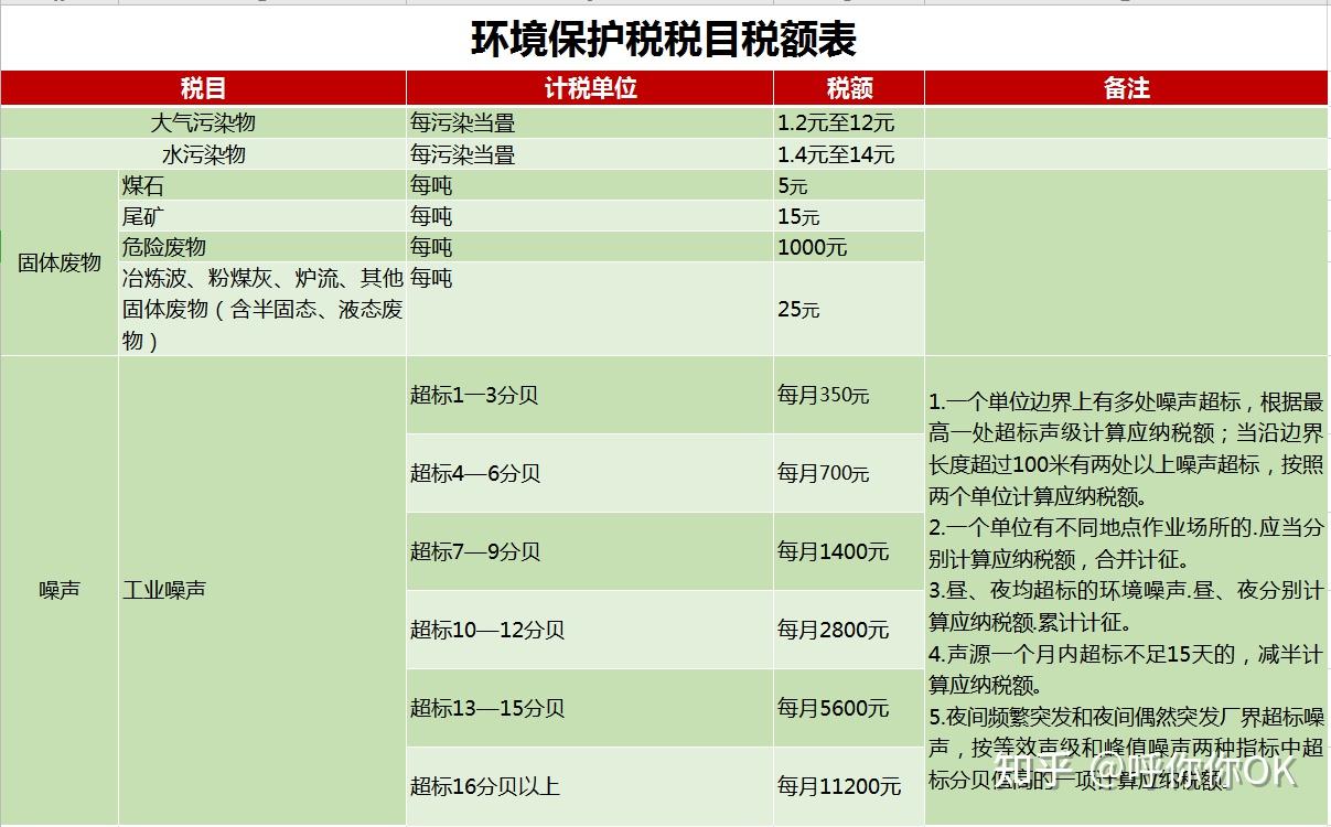 環境保護稅稅目稅率表印花稅稅目稅率表個人所得稅稅率表消費稅最新