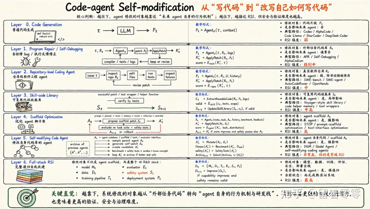 Scaling law的终极范式是RSI（Recursive Self-Improvement）---AI真的开始进化了吗？（最专业地刨析） - 知乎