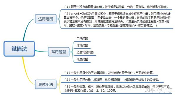 数量关系 核心方法 赋值法 知乎