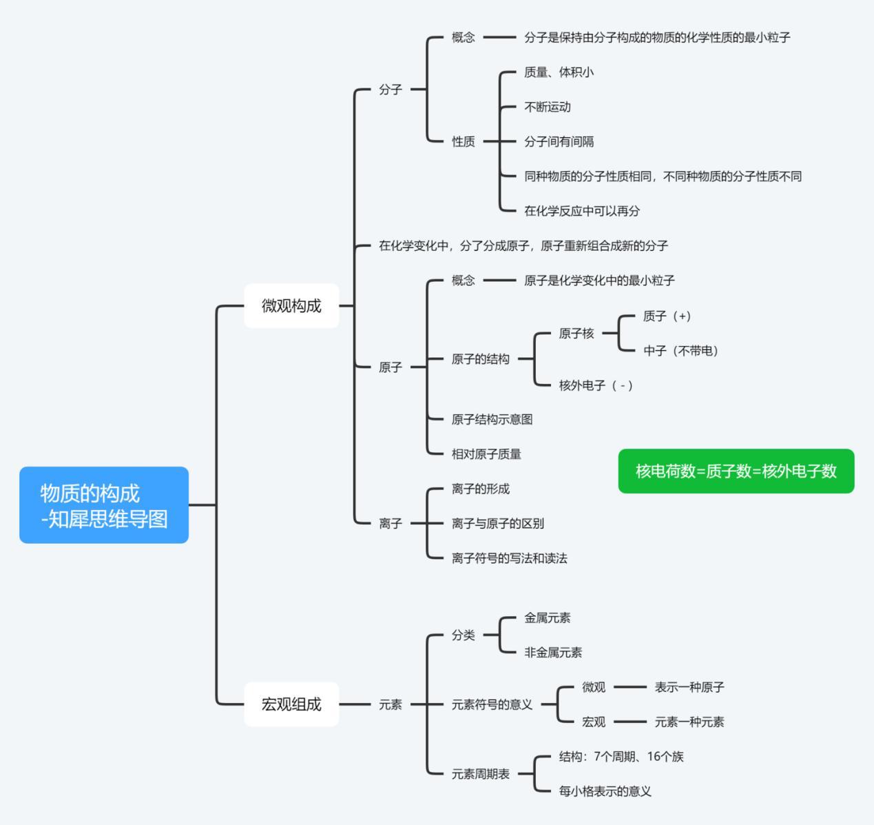 九年級化學全書思維導圖合集簡單思維導圖整理