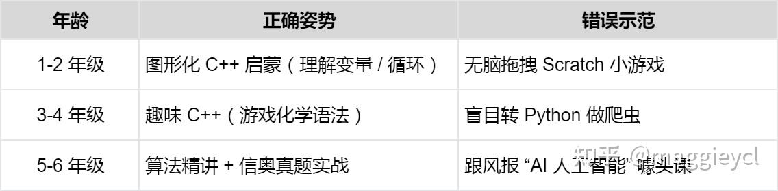 少儿编程是升学捷径吗？普娃妈亲测3年，告诉你scratch、python、C++怎么避坑，让普娃也能冲信奥奖！ - 知乎