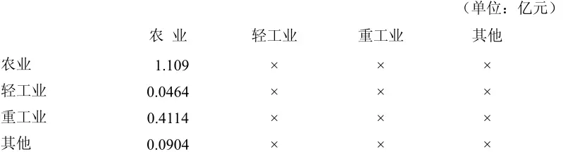  投入产出模型 分类 _投入产出比就是收益率_投入产出理论 应用 