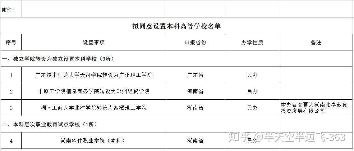 一批獨立學院將轉設為新大學這會是高考生的福音嗎