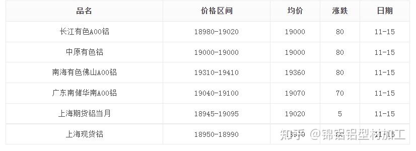 2013年11月15日鋁錠價格變動情況分析