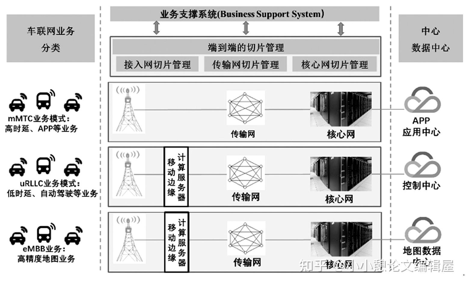 计算机论文车联网中5g网络切片技术的运用路径