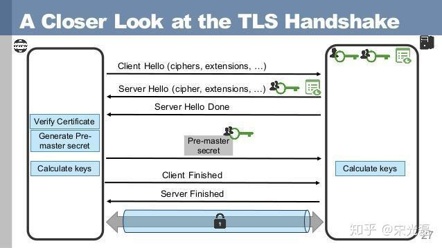 SSL/TLS工作原理 SSL/TLS工作原理