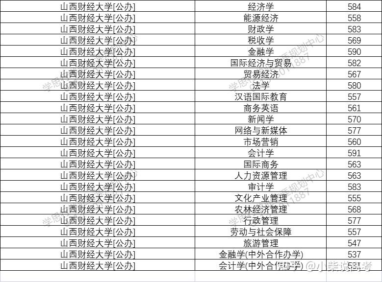 山西財經大學2021年在河北省錄取分數線是多少2022河北省張家口學思行