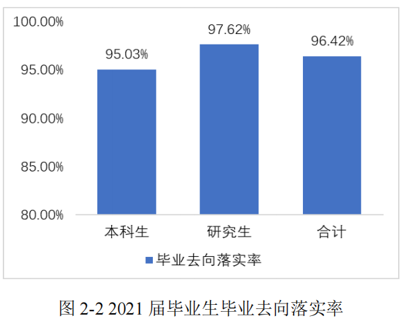 電子科技大學畢業生就業質量報告》顯示:2021 屆畢業生畢業去向落實率