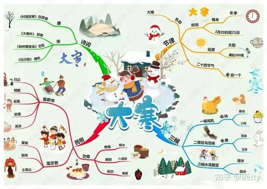 二十四节气思维导图,轻松让孩子弄懂24节气