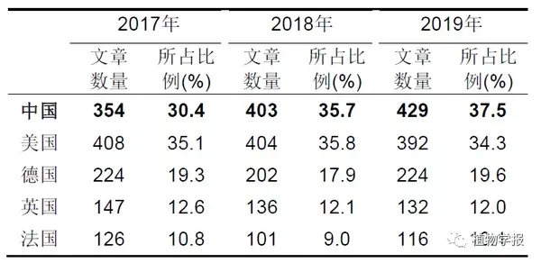 主编评述| 2019年中国植物科学若干领域重要研究进展- 知乎