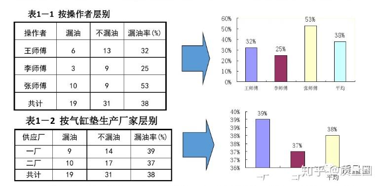 质量工具解读丨七大工具之层别法（分层法、分组法） - 知乎