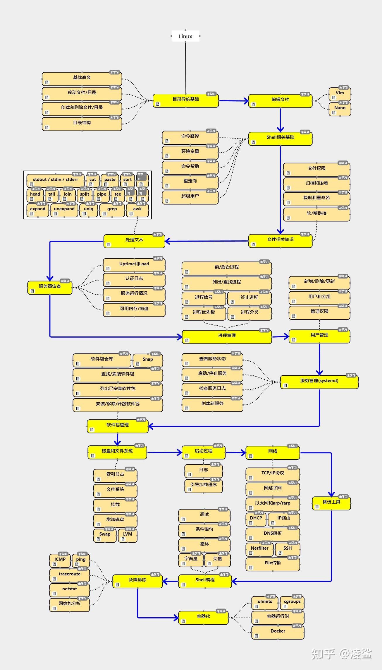 Linux学习路线图 - 知乎